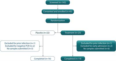 Reszinate—A Phase 1/2 Randomized Clinical Trial of Zinc and Resveratrol Utilizing Home Patient-Obtained Nasal and Saliva Viral Sampling